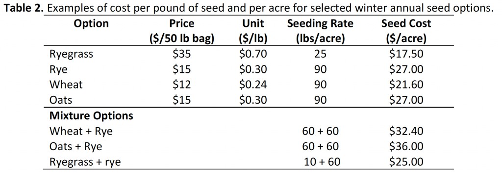 how many pounds of grass per acre