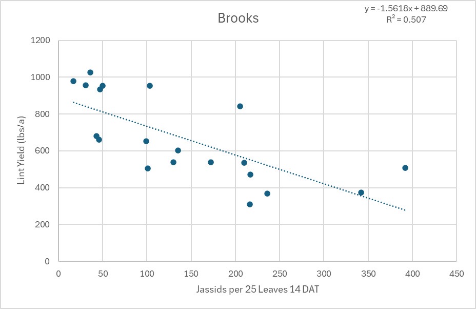 Graphic showing relationship between yield and and Jassid infestation