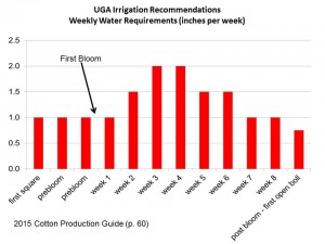 irrigation