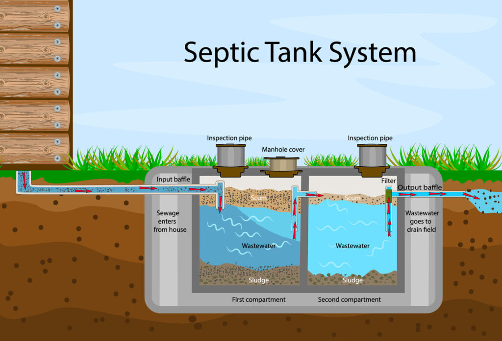 septic tank system diagram showing how water and solids flow throuth the system