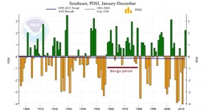 southeast pdsi trend