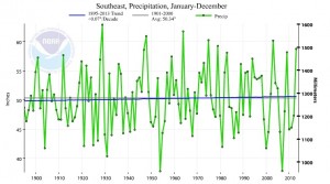 southeast precip trend