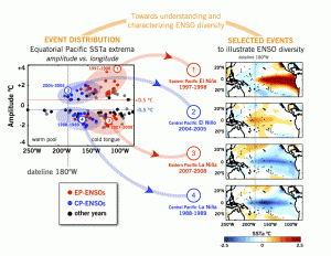 el nino diversity