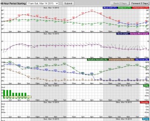 hourly forecast graph nws