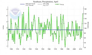 se precip trend april