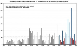 Source: Jordan McLeod, Southeast Regional Climate Center