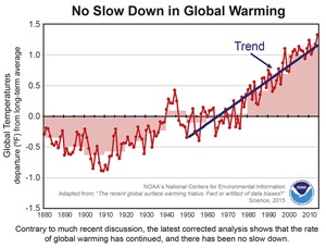 no slow down in global warming_300