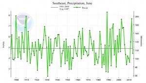 se precip trend june