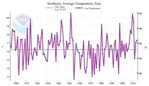 se temp trend june
