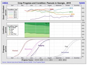 nass peanut graph