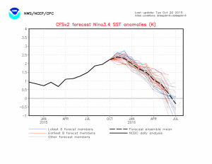 enso forecast 10-20-2015