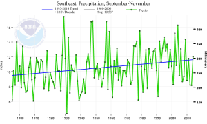 fall precip trend