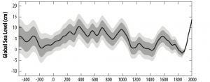 sea level rise over time