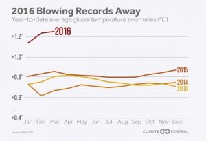 2016-temps-so-far-CC-630x431