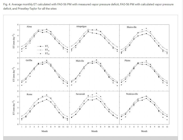 Evapotranspiration and evaporation data for Climate and