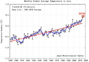 jma-jul2016-anoms-graph