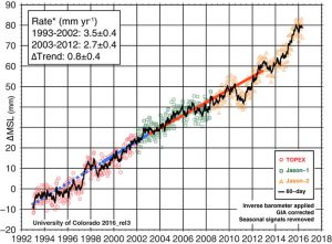 sea level rise accelerating