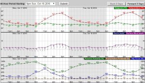 rome-hourly-forecast-10-16-2016