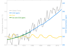 solar-radiation-compared-to-temp-anomaly