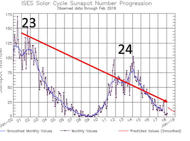 Grand Solar Minimum Ahead?  Climate and Agriculture in the Southeast