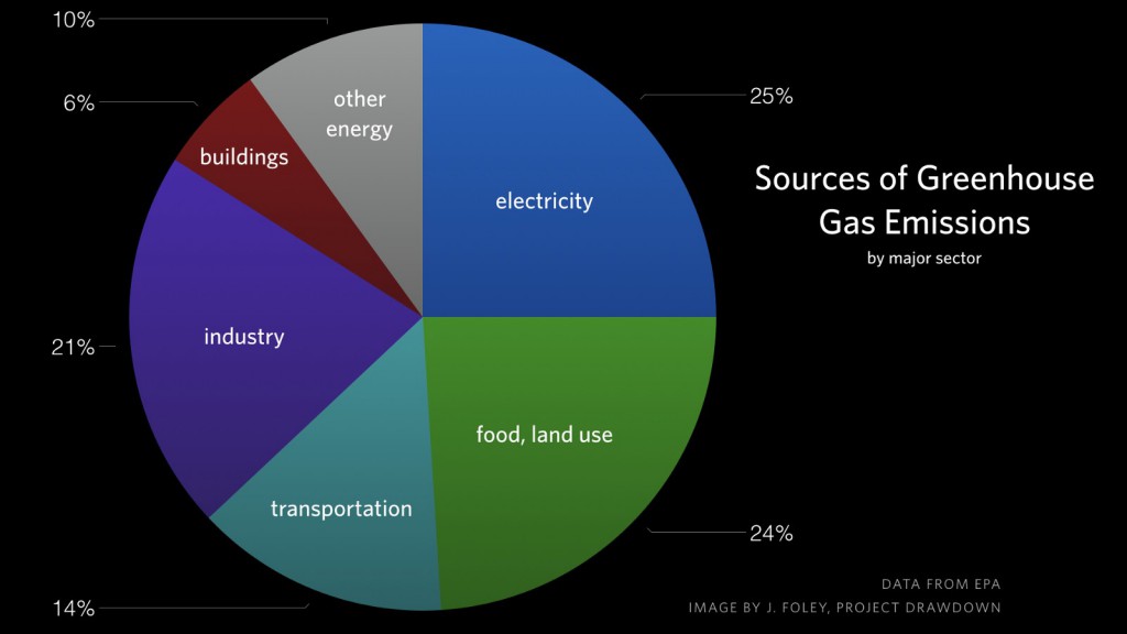 The Three Most Important Graphs In Climate Change Climate And 