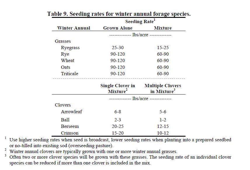 Winter Annual Forage Seeding Rates | Colquitt County Ag Report