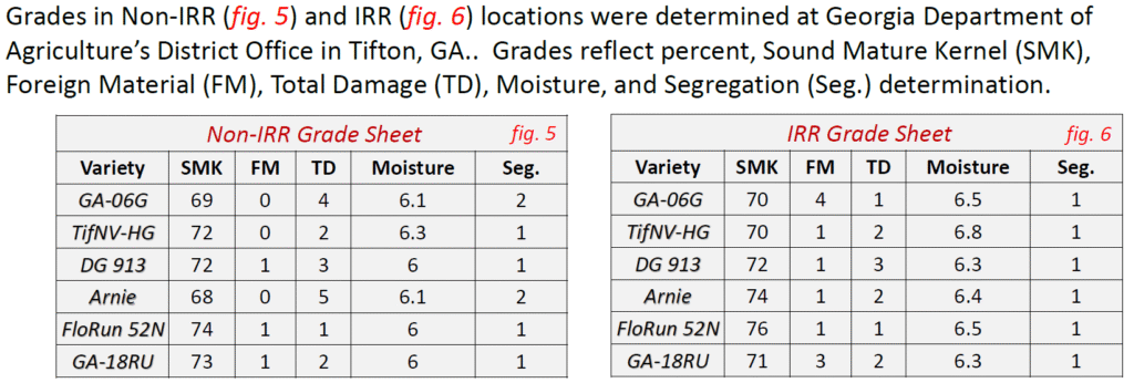 Non-Irrigated and Irrigated Grades