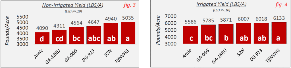 Irrigated and non irrigated peanut variety trial yields.