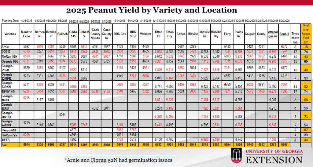 2025 Peanut YIeld by Variety and Location chart.
