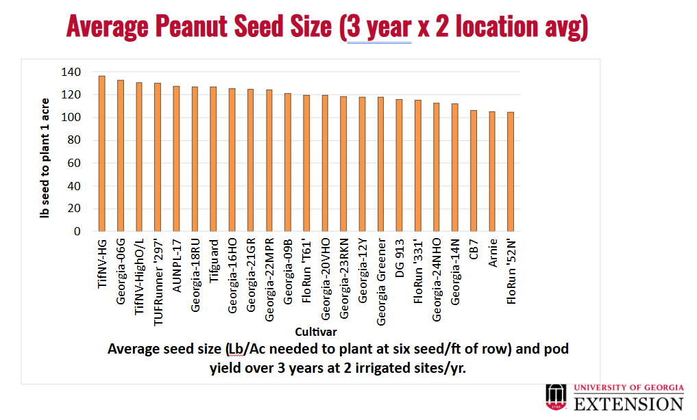 Average lb. peanut seed to plant 1 Acre chart by variety. 