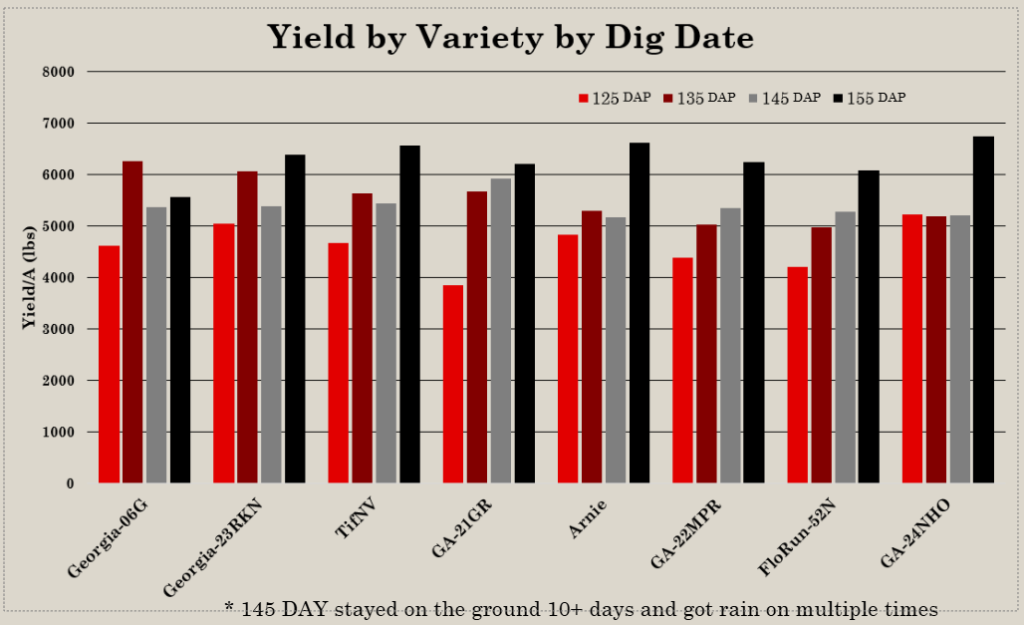 Peanut Yield by Variety by Dig Date Cmparison.