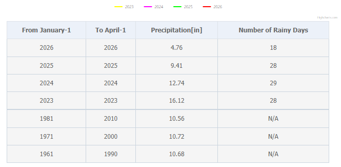 Chart showing rain deficit history. 