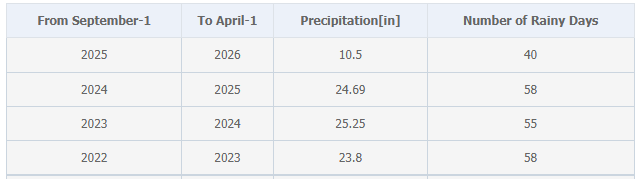 Chart showing rain deficit history. 