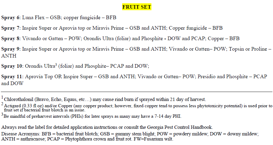 Example of watermelon fungicide spray guide.