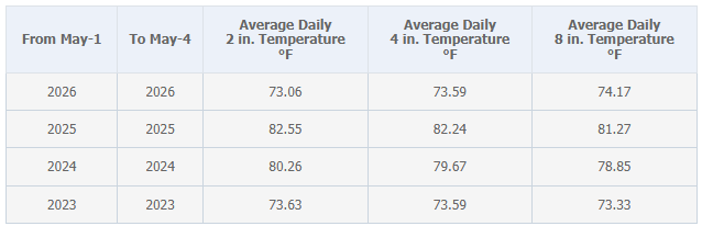 Graph showing recent soil temps and avg of 74 degrees.