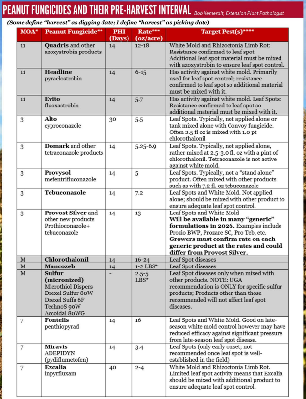 Peanut fungicide chart.