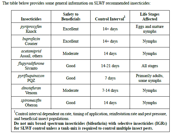 Chart showing whitefly control options.