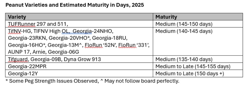 Peanut Maturity according to variety chart.