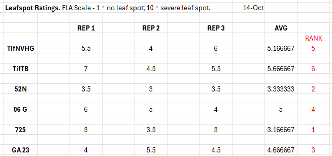 Peanut leafspot data from variety trial