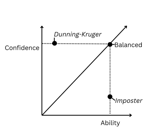 line graph showing the relationship between confidence and ability