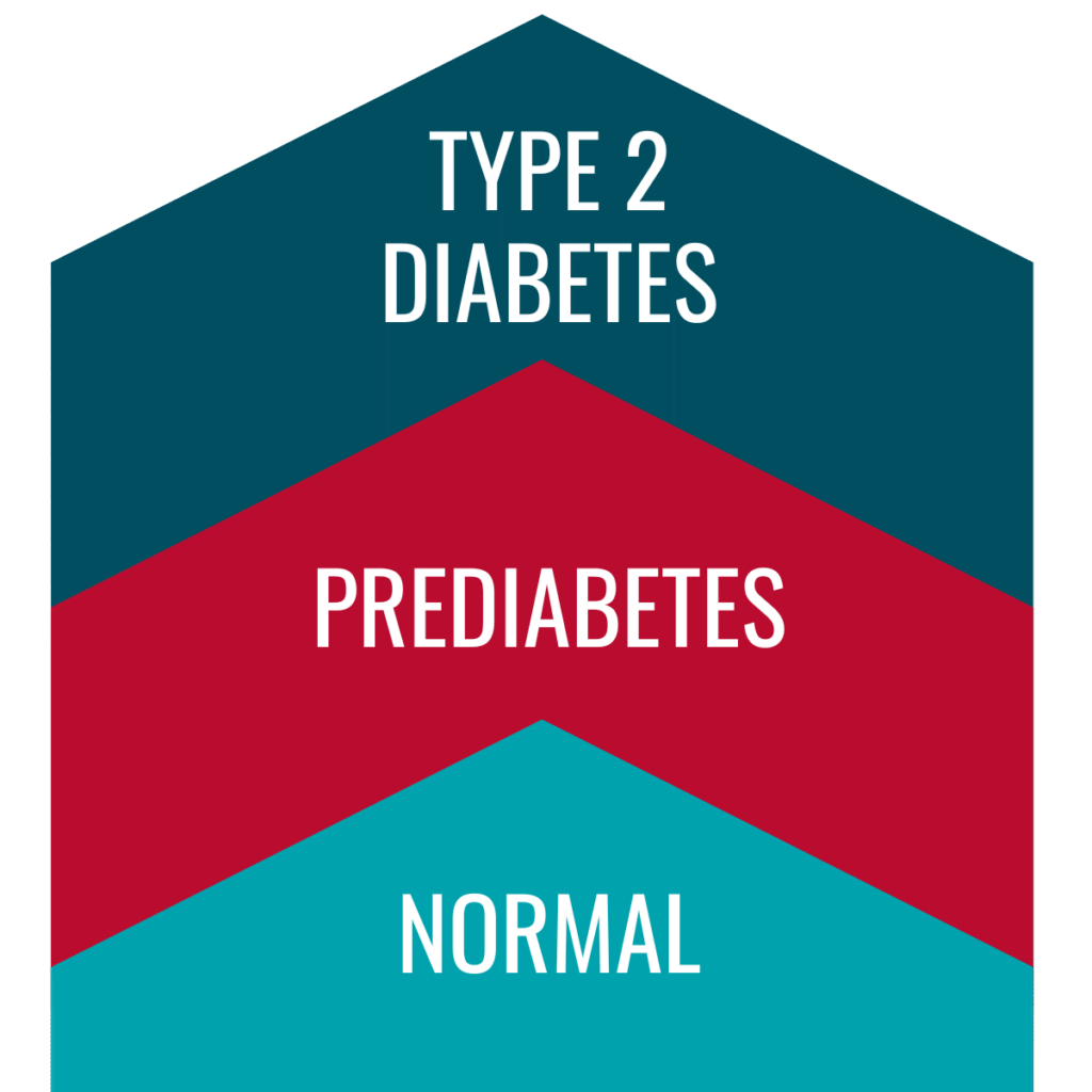 Graphic representing blood sugar levels from Normal to Prediabetes to Type 2 diabetes