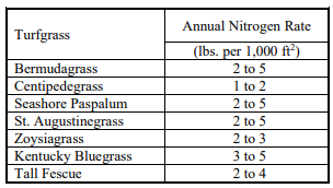 A tables showing different types of grass and the amount of nitrogen they should receive.