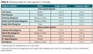 A table showing the appropriate height to which mow different types of grass.