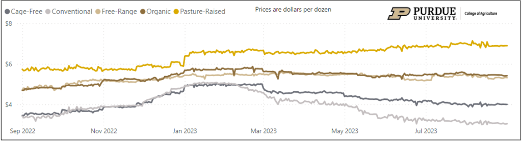 A Purdue University graph showing that the production system affects the cost of production.