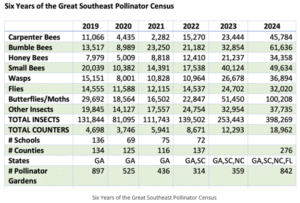 A chart of numbers showing the results of the census from 2019 until 2024