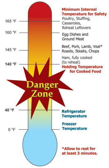 Red, yellow, and blue gradient food thermometer graphic illustrating the Danger Zone (40℉ to 140℉)