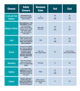 Chart that shows the element of concern, what the safety concern is, the maximum value results can be, which test number will match your need, and the cost of each test.