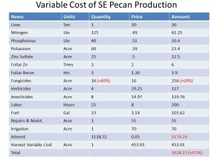 Variable Cost of SE Pecan Production