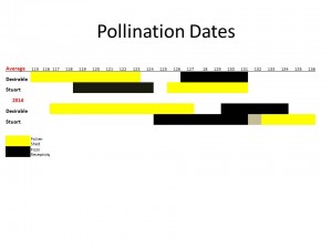 Pollination Dates