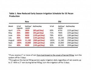 Pecan Grower Irrigation Tables